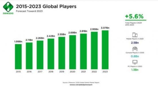 2023年全球玩家将达30亿 39%的人都在玩游戏