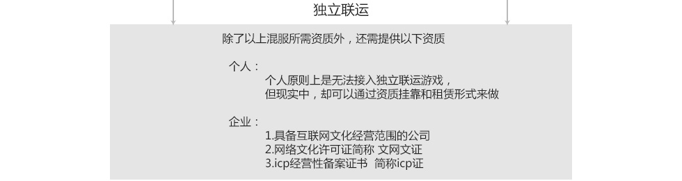 独立联运页游所需资料